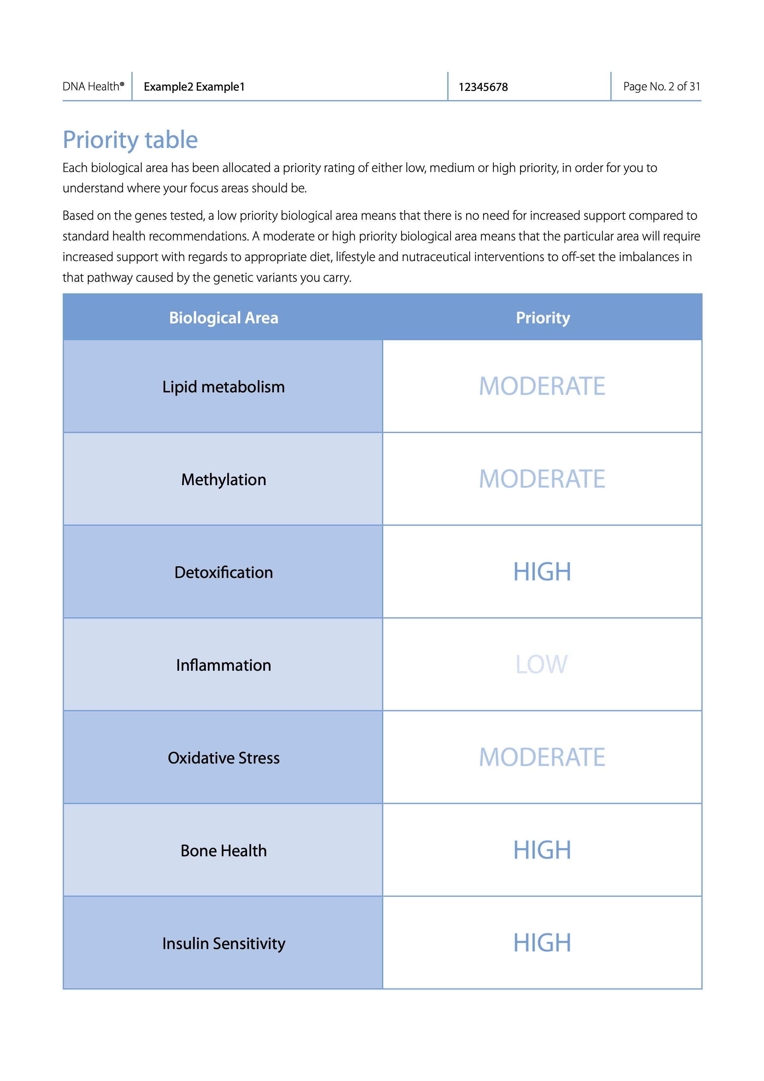DNA Health Test