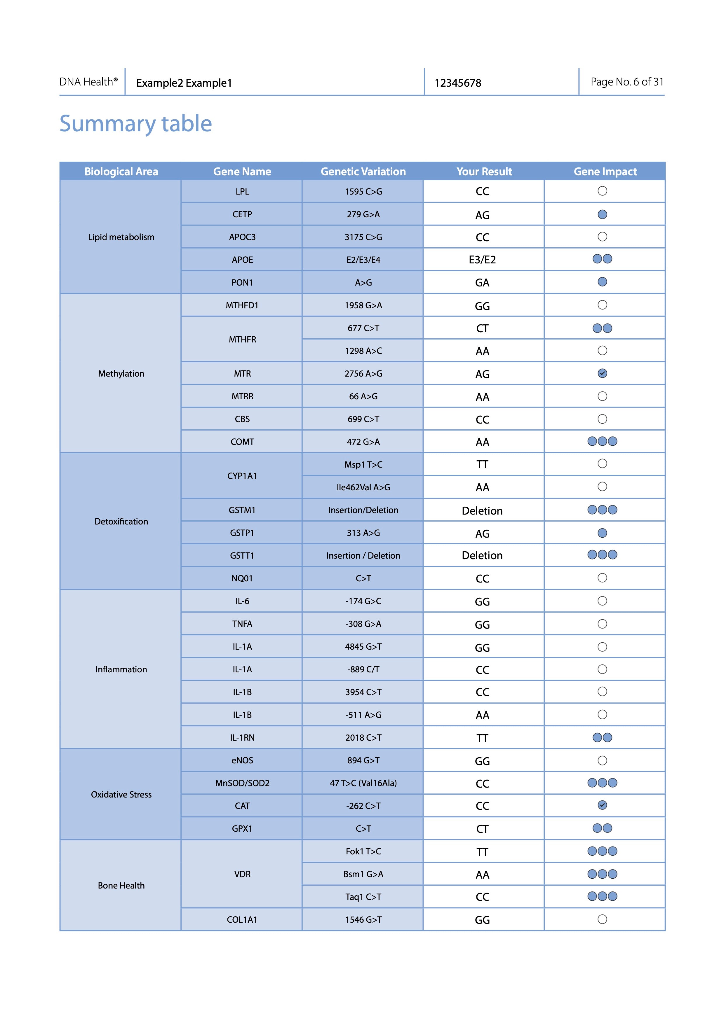 DNA Health Test