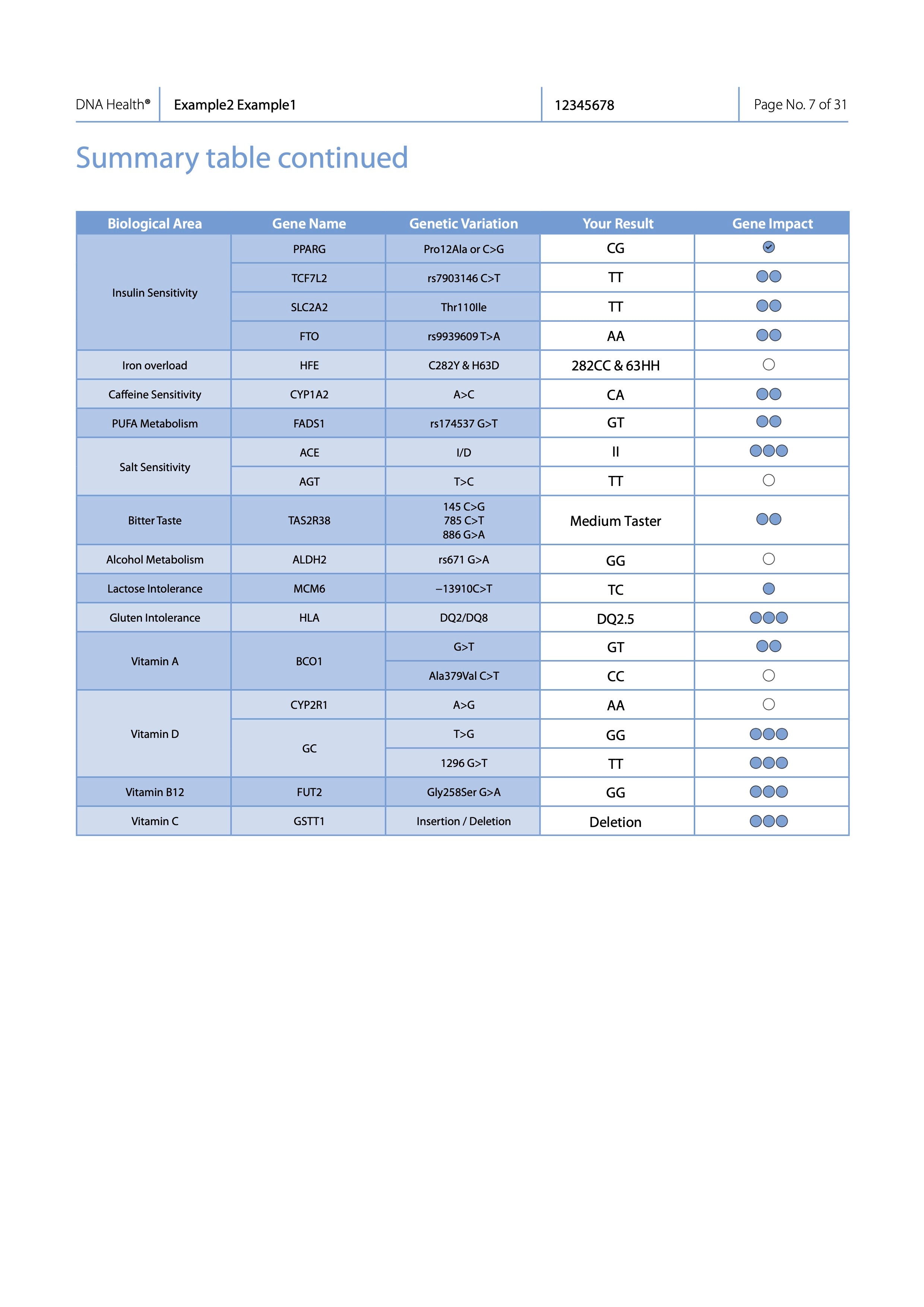 DNA Health Test