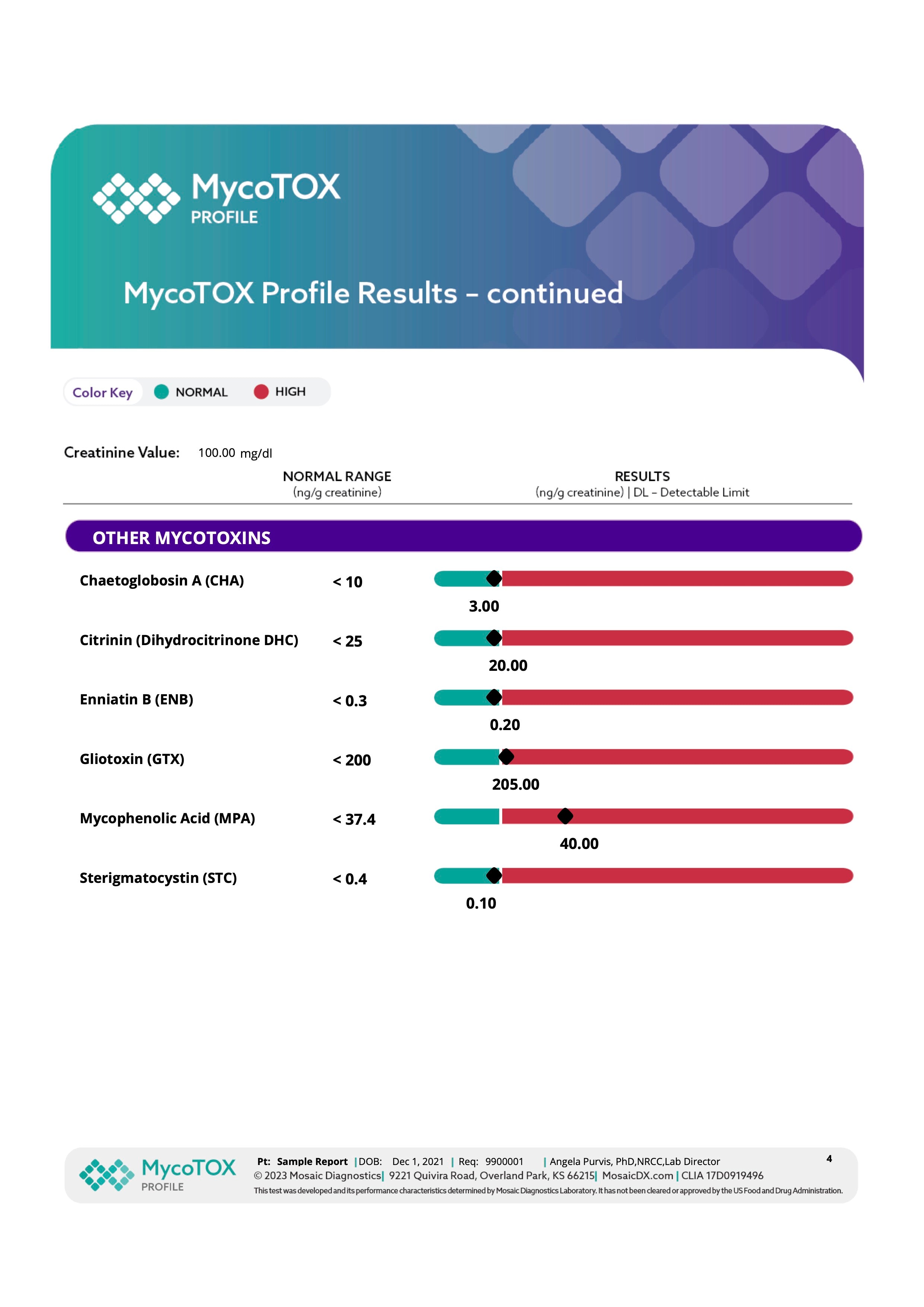 Mould Exposure Assessment - MycoTOX Profile