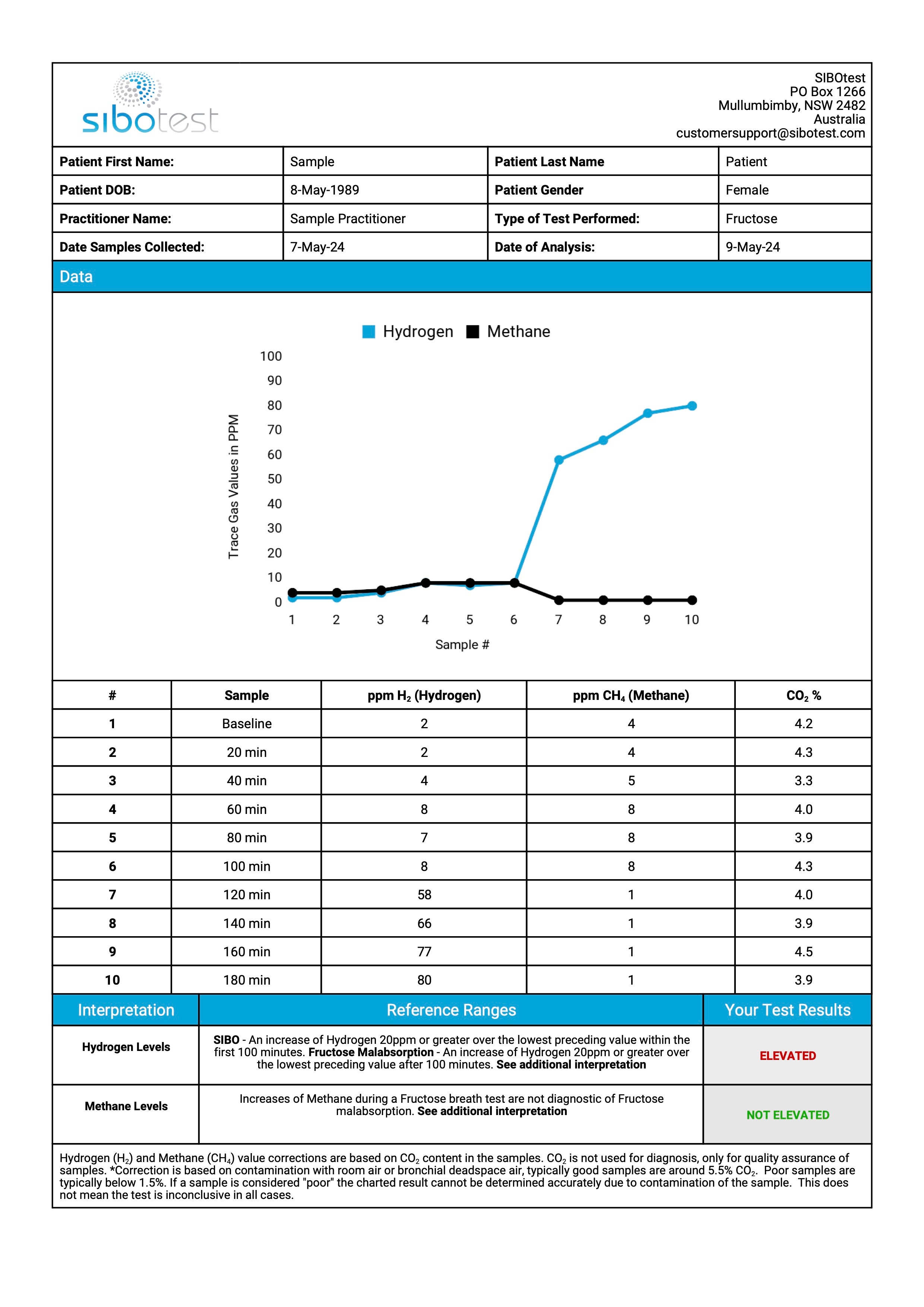 SIBO - Comprehensive Breath Test - Lactulose, Glucose, Fructose
