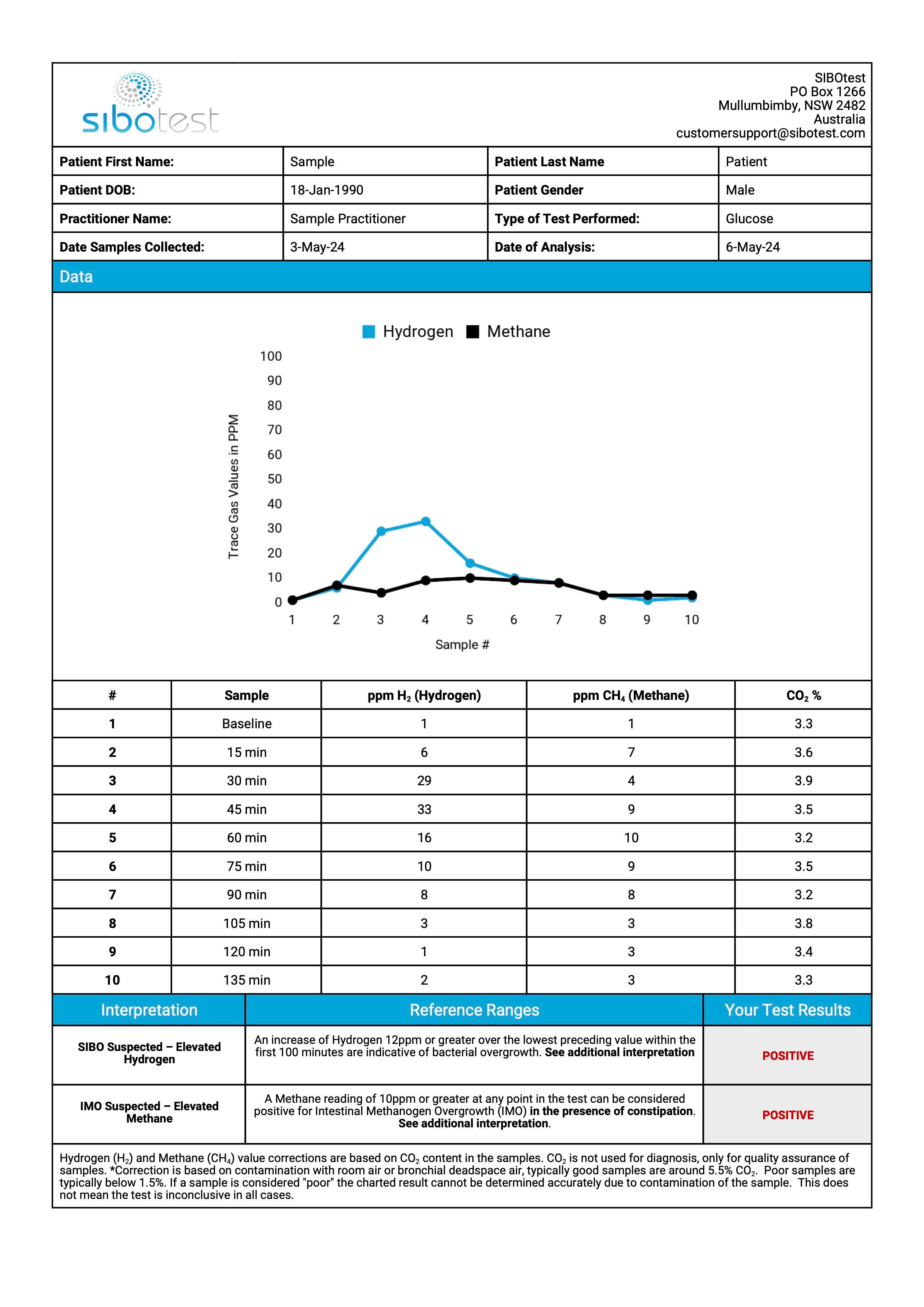 SIBO - Comprehensive Breath Test - Lactulose, Glucose, Fructose