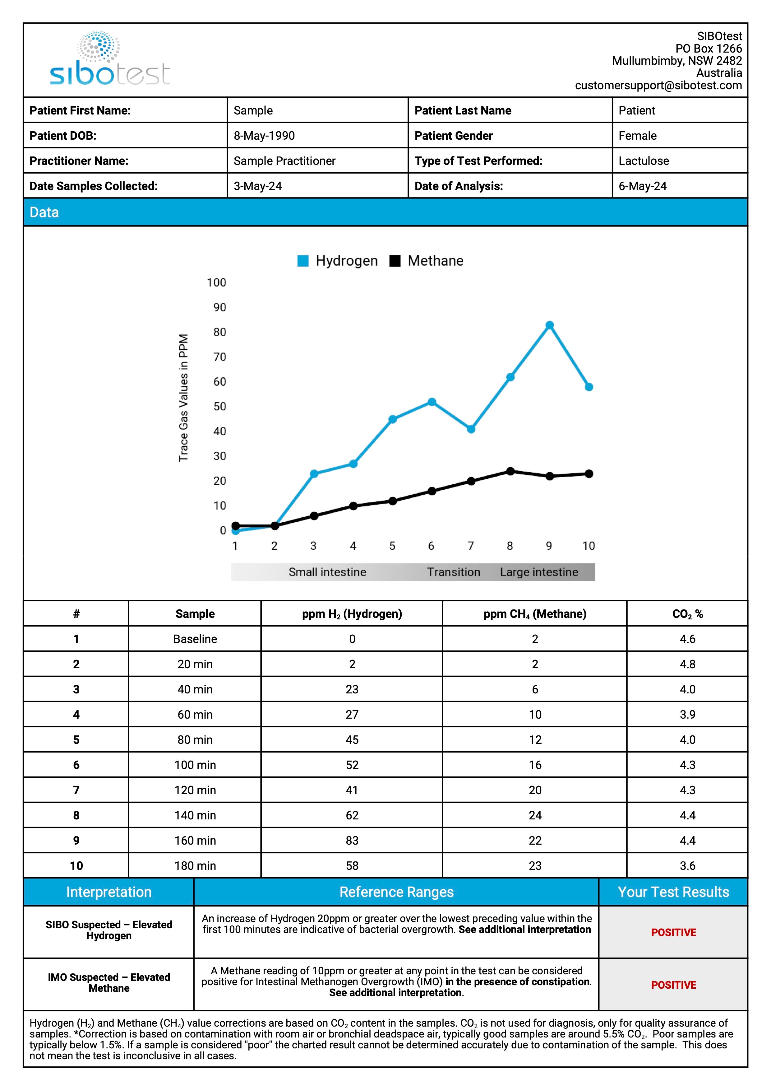 SIBO - Lactulose Hydrogen & Methane Breath Test
