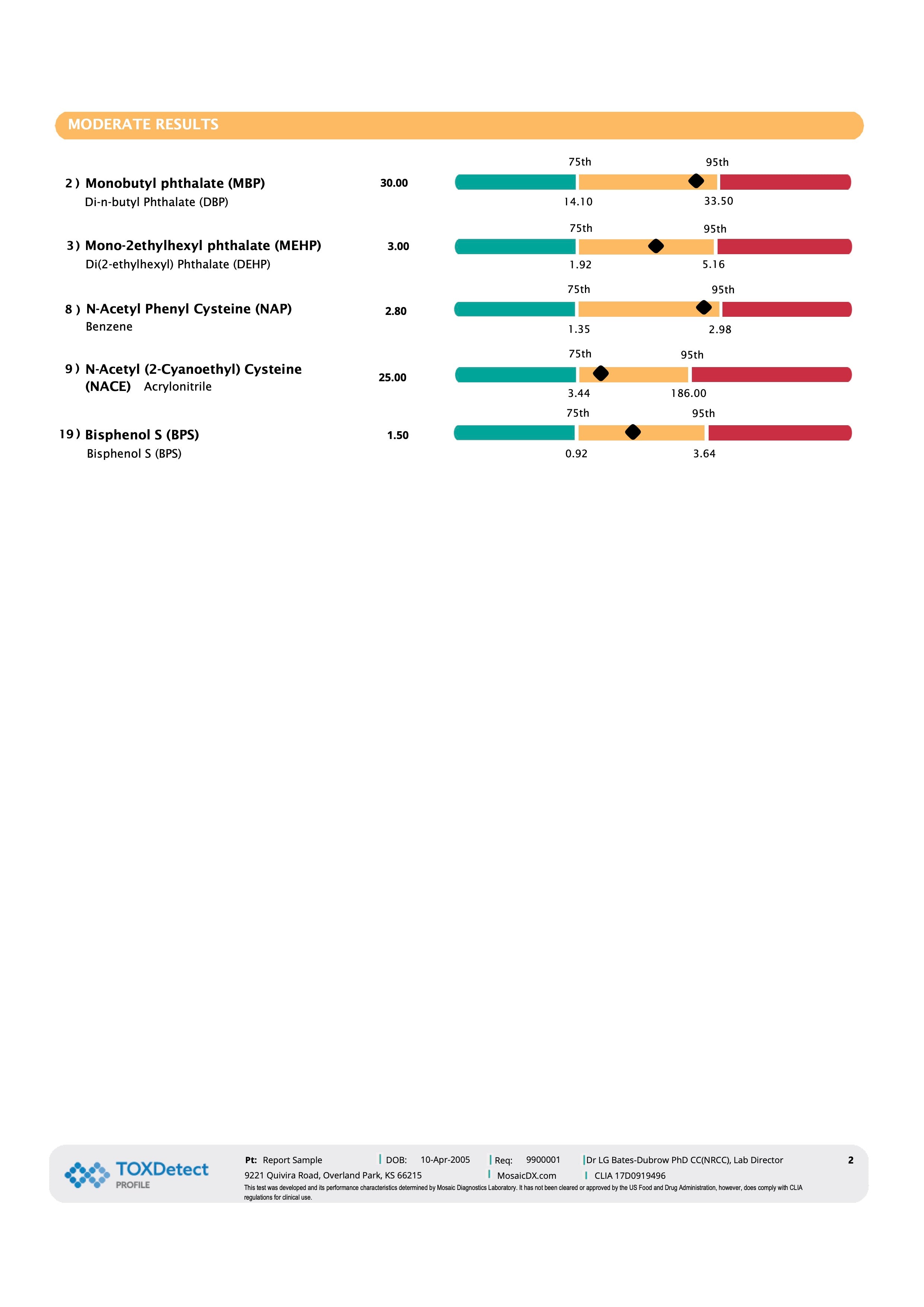 Toxin Detection Test - TOXDetect Profile