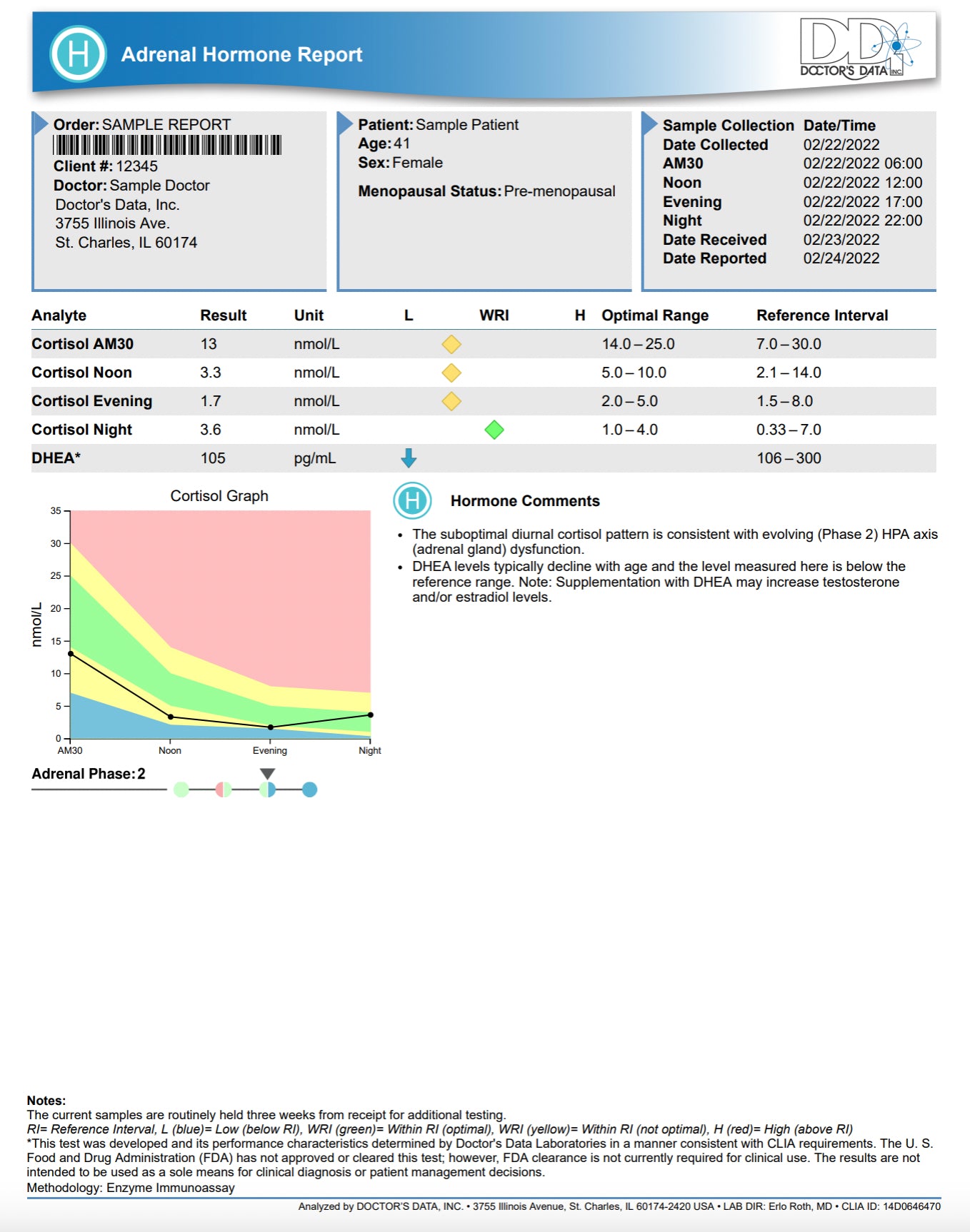 Adrenal Hormone Panel