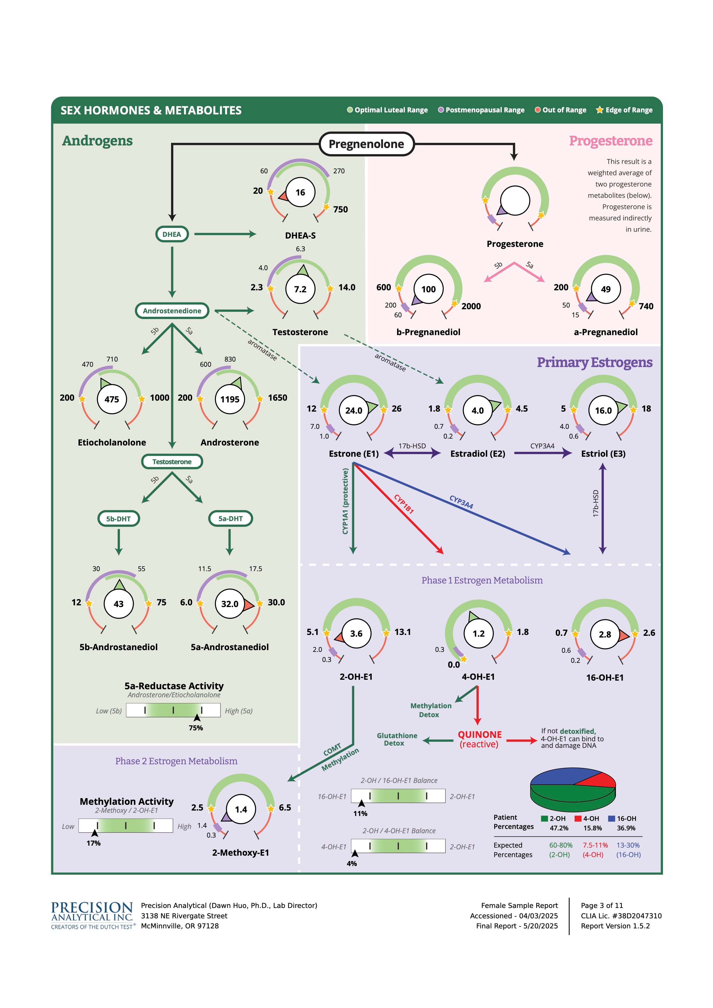 The Dutch Complete Test