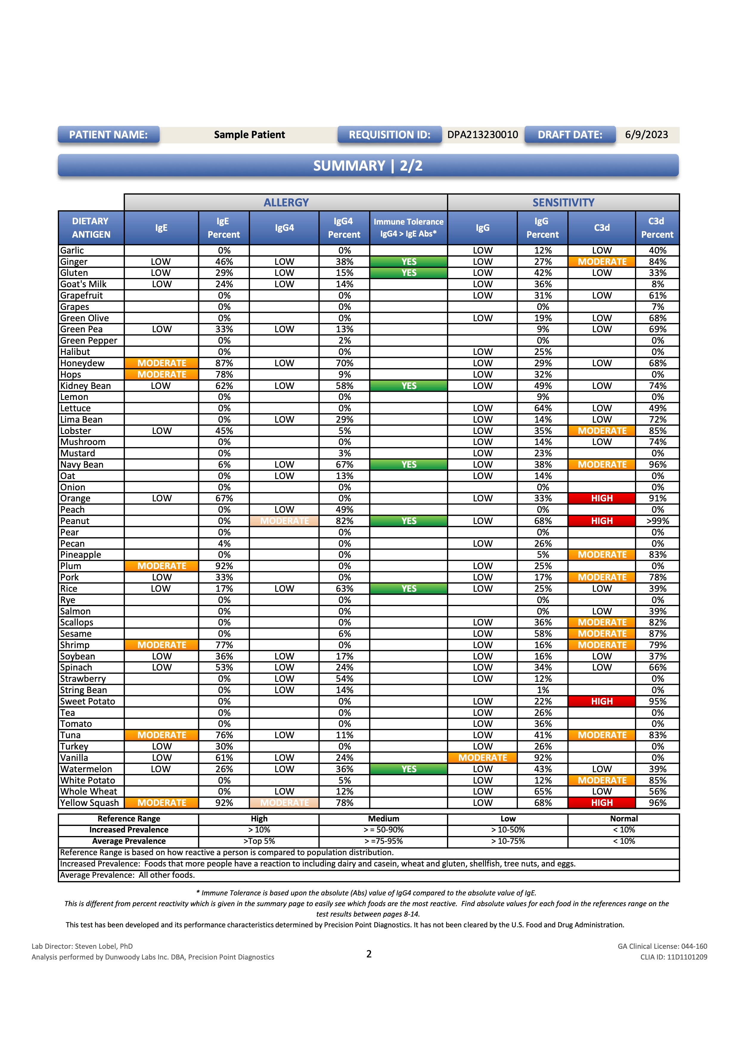 Food Allergy IgE & Sensitivity IgG Testing - 88 FOODS