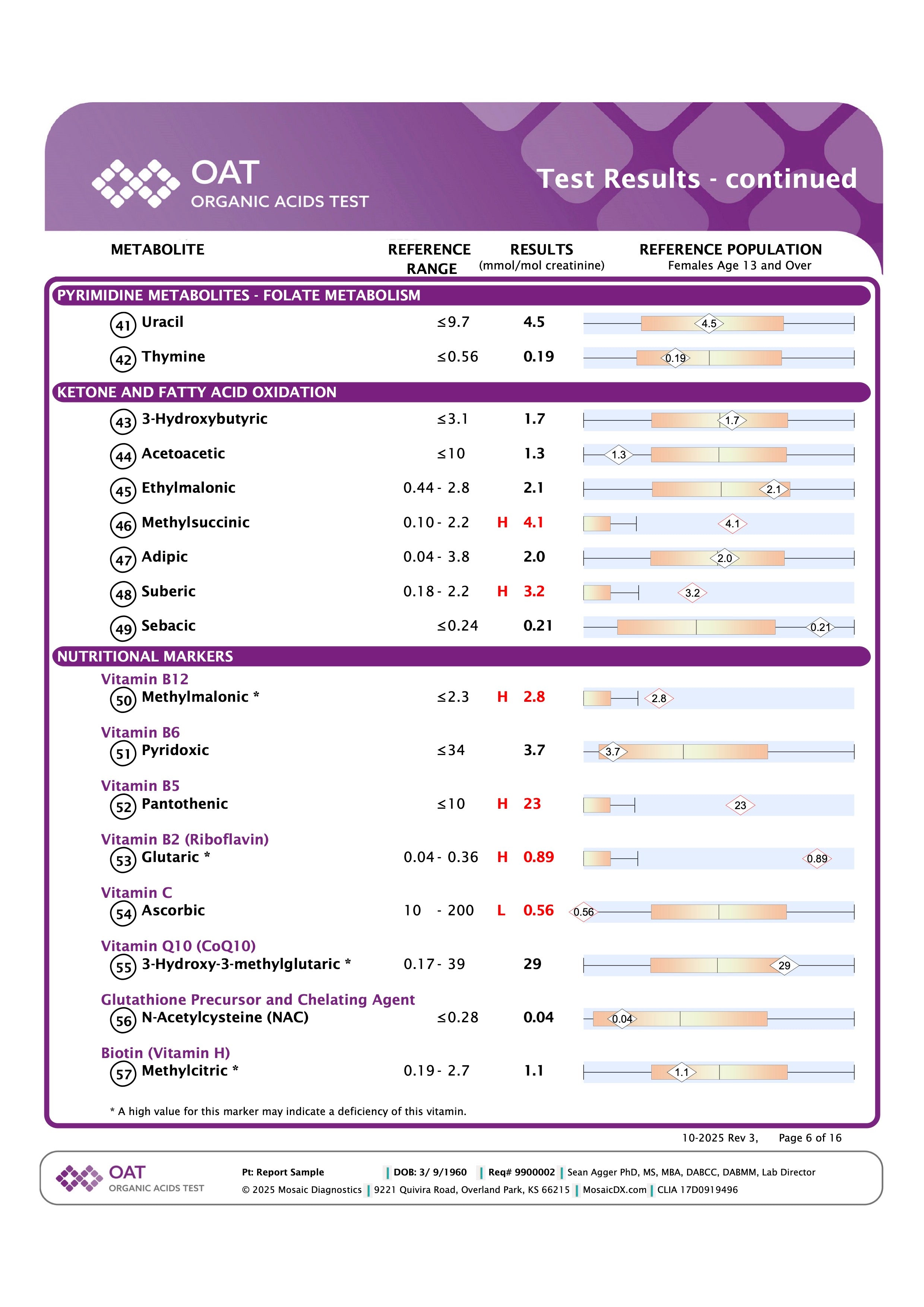 Organic Acids Test (OAT)